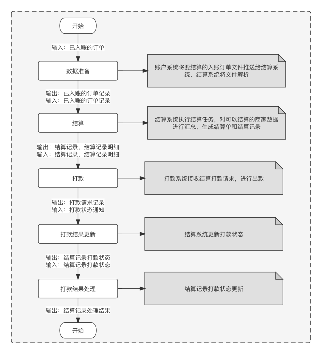 清结算体系设计